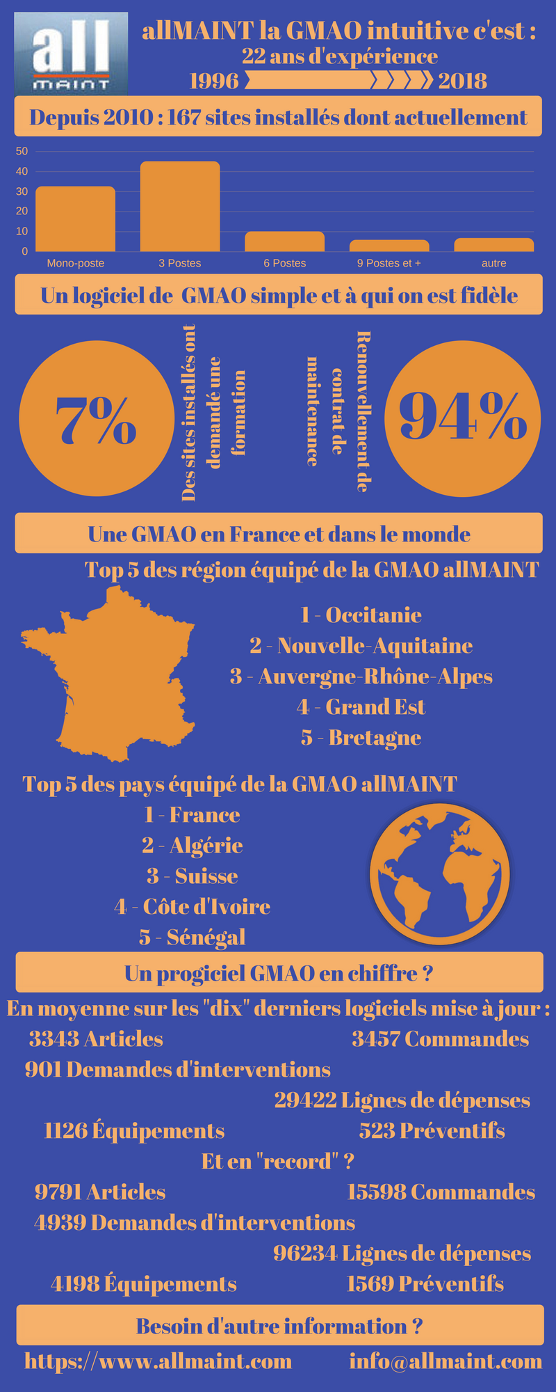 Infographie logiciel GMAO allMAINT